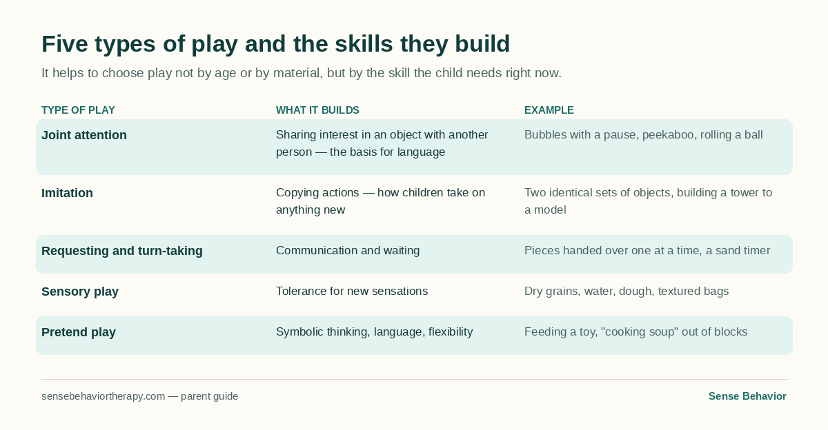 Table: five types of play, the skills each one builds and an example of each