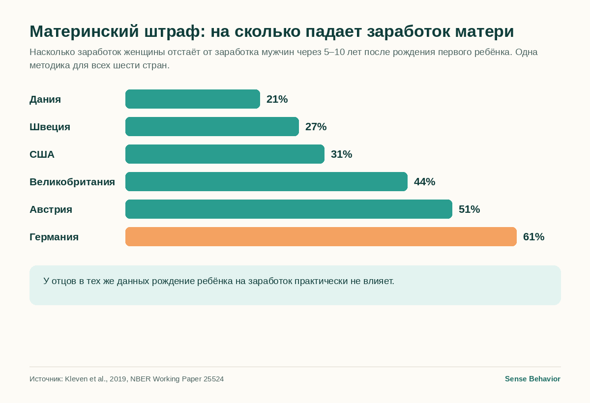 Диаграмма: материнский штраф по странам — Дания 21%, Швеция 27%, США 31%, Великобритания 44%, Австрия 51%, Германия 61%