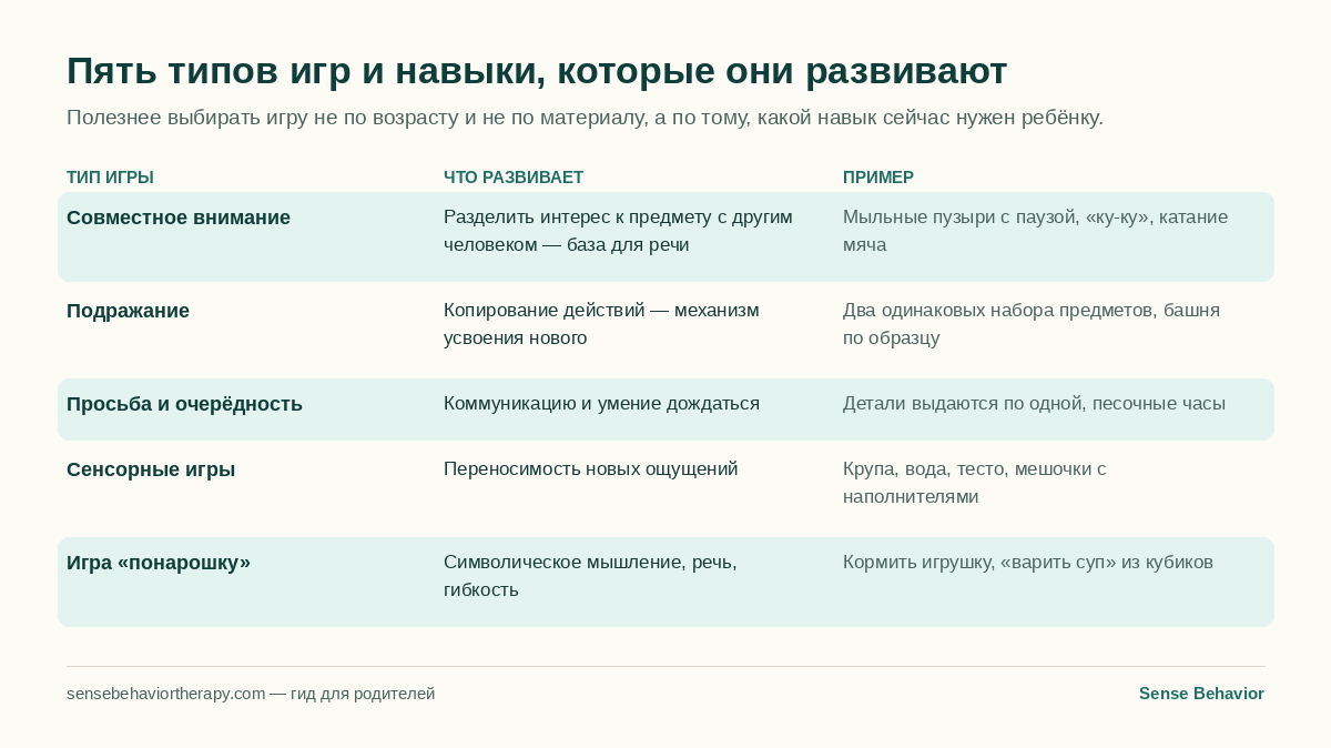 Таблица: пять типов игр, какие навыки они развивают и примеры для каждого